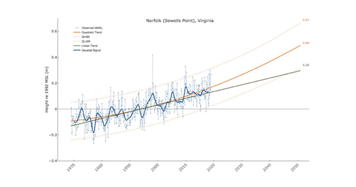 WHRO - Sea level rise report card from VIMS shows Norfolk rate  accelerating