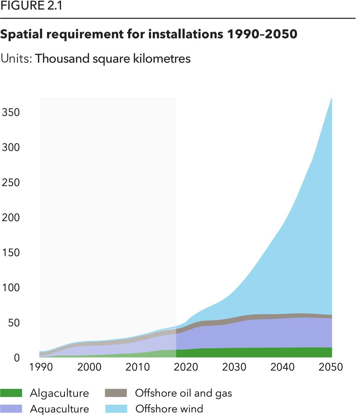 2 FIGURE 2.1 Spatial requirement for installations 1990 2050 1