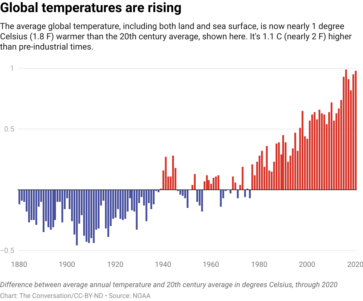 EM2 global temperatures are rising