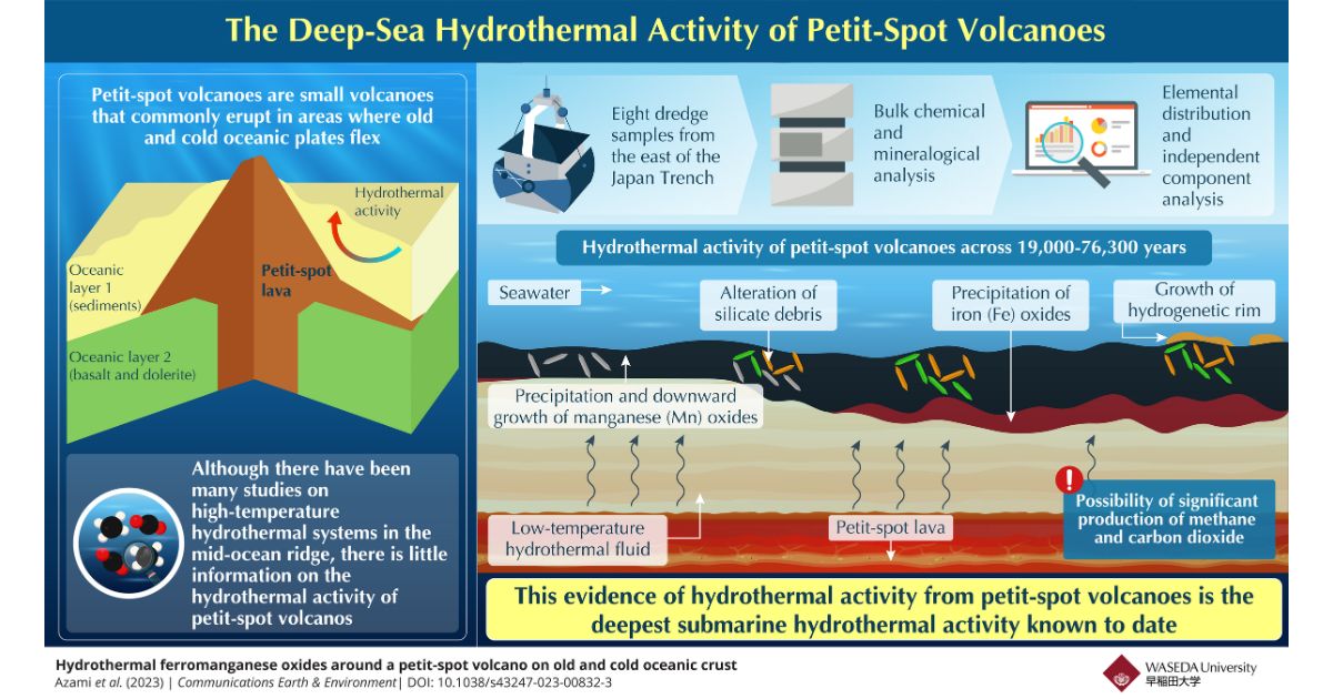 Petit-Spot Volcanoes Involve the Deepest Known Submarine Hydrothermal Activity