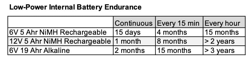 em 2Low Power testing batteryendurance