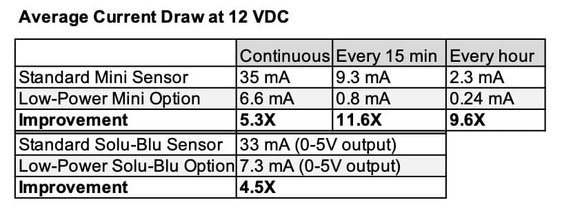 em1 Low Power testing currentdraw