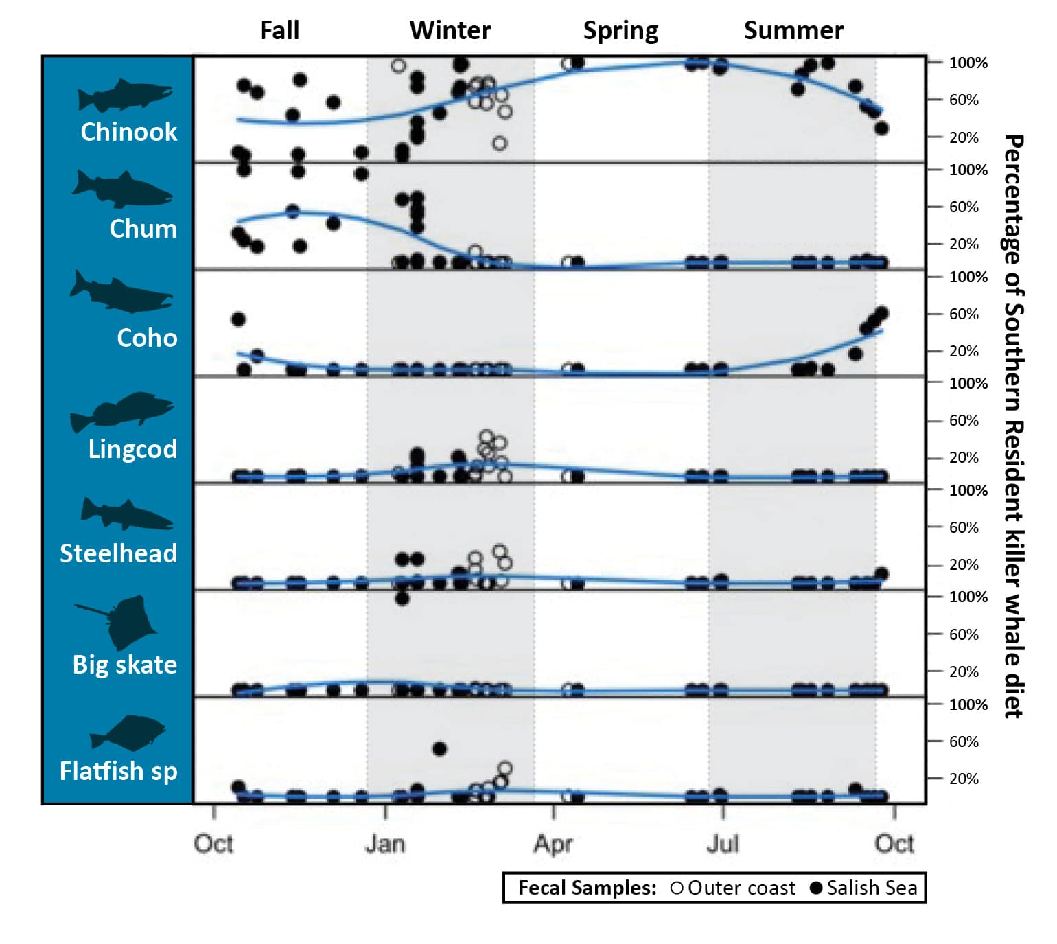 em1 SRKW and Prey seasonality FINAL2021