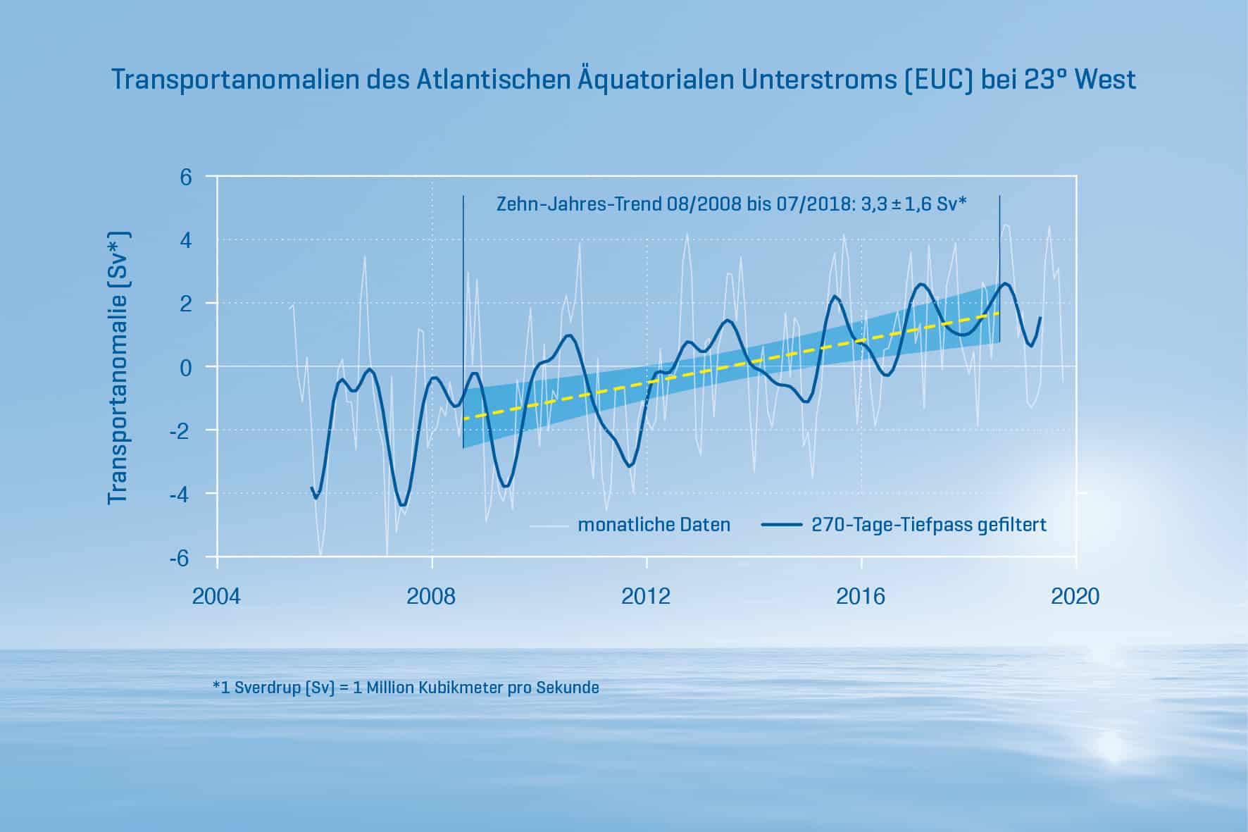 EM1 euc tansport anomalies 2008 2018 de