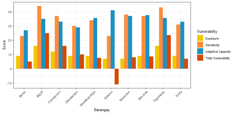 EM2 P2138 Fig3 Vul totals barplot copy