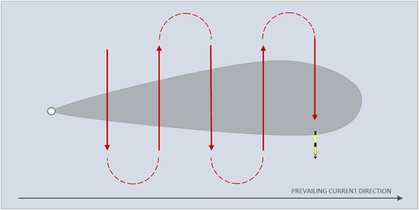 Example of PFW Plume Survey Track