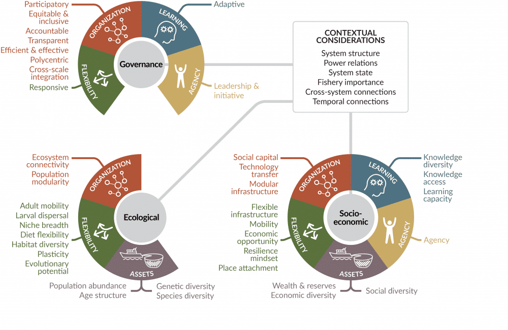 fisheries framework uc santa barbara