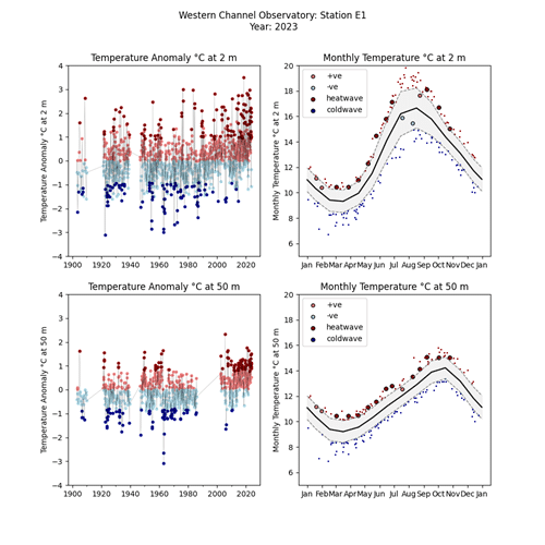 Image4 ICES plot E1 timeseries Tanomaly 1903 2023