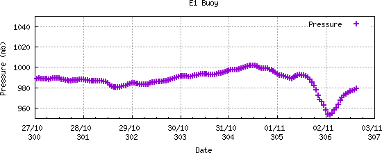 image2 E1 pressure