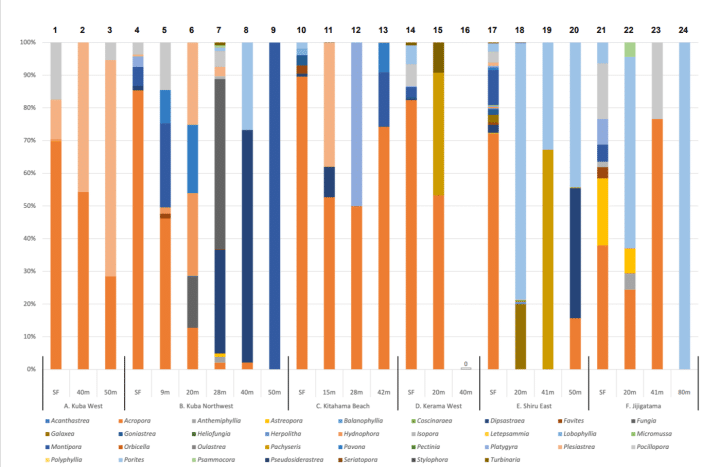 image3 Bar graph showing the distribution and approximate proportions of scleractinian corals at each monitoring site