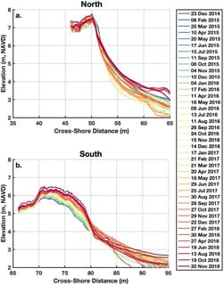 Image2. Example of historical morphologic evolution of dunes as a sample cross section based on data from Brodie et al. (2019) at monthly scale at the (a) north and (b) south side of the Field Research Facility between 2014 and 2018. In the southern portion of the study area, a history of gradual seaward growth and high vegetation density created a self-reinforcing cycle of accretion, with dune growth seaward and vertically. In contrast, the steeper northern dune with a history of frequent wave collision remained more vulnerable, even years after the storm. 