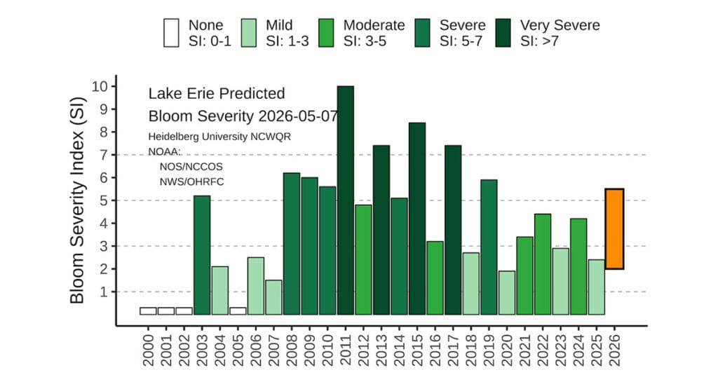 Predicted bloom severity as compared to previous years. The wide orange bar is the likely range of severity based on the limits of the forecast uncertainty (2–5.5; Moderate bloom).