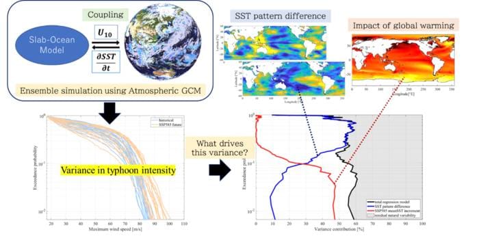 Conceptual diagram of this study on future changes in typhoon characteristics. Top-left: model outline; Top-right: Considered changes; Bottom-left: example of results for variance in typhoon intensity by SST pattern (blue) and global warming (red) signals for difference exceedance probability.