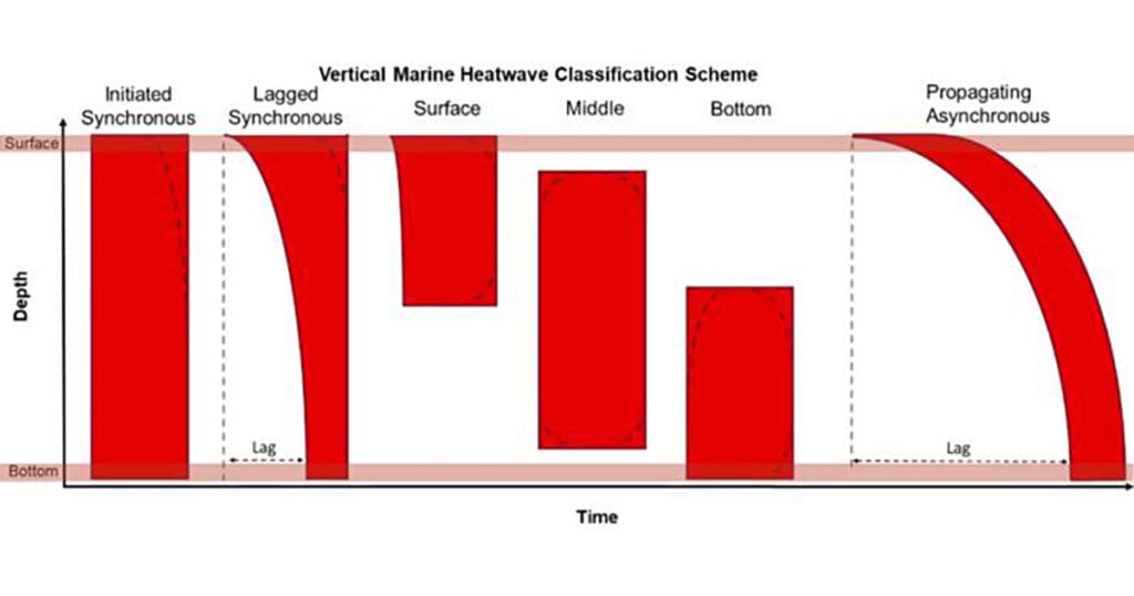 Vertical Marine Heatwave Classification Scheme: The polygons represent the development of an event across time and depth. Dashed lines indicate alternate beginnings and endings based on the classification definition.