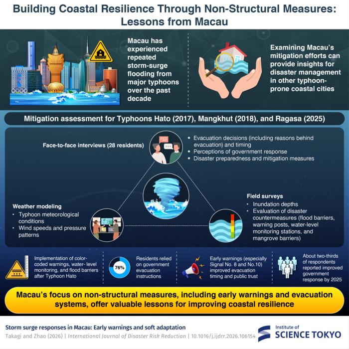 The study found that earlier warnings, improved evacuation guidance, and public communication systems increased public trust and helped residents evacuate before dangerous storm-surge flooding occurred, improving Macau’s resilience to coastal flooding. 