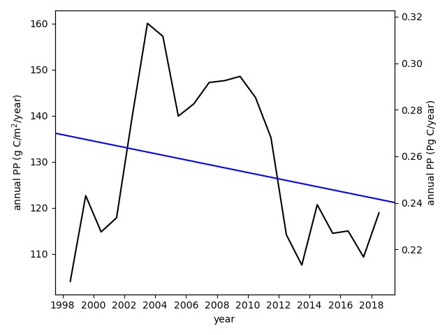 March to October net primary production using Ocean Color Climate Change Initiative (OC-CCI) data for the north-east Atlantic. The blue line is a trendline through the data, showing an overall decline. 