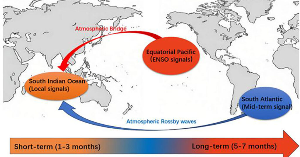 The short-term SIOD prediction relies on local ocean signals, while the long-term prediction uses the remote climate link from the Pacific and Atlantic oceans.