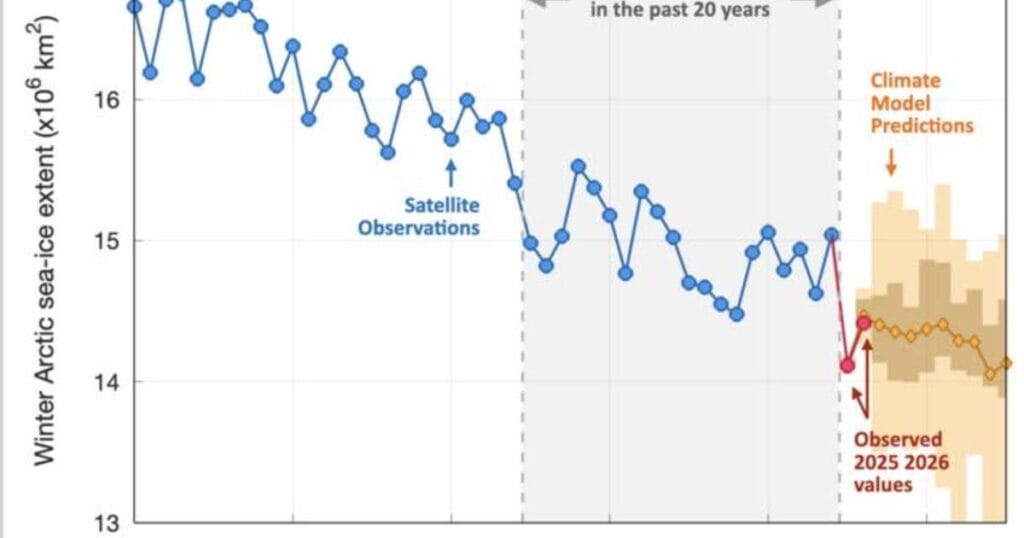 Graph showing decline in winder artic sea-ice extent.