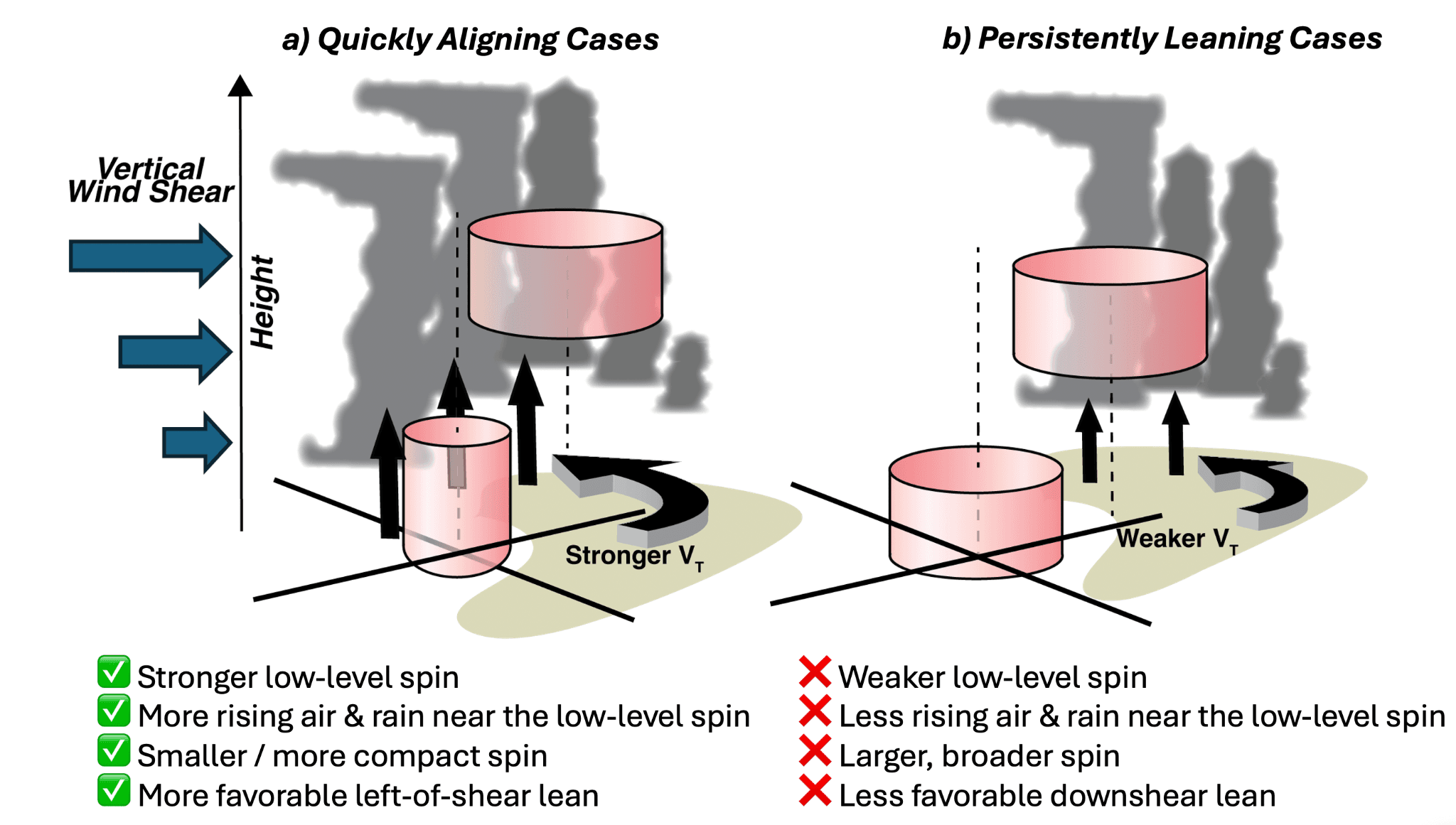 Schematic illustrating characteristics for a) quickly aligning cases and b) persistently leaning cases, with average vertical wind shear oriented from left to right. 