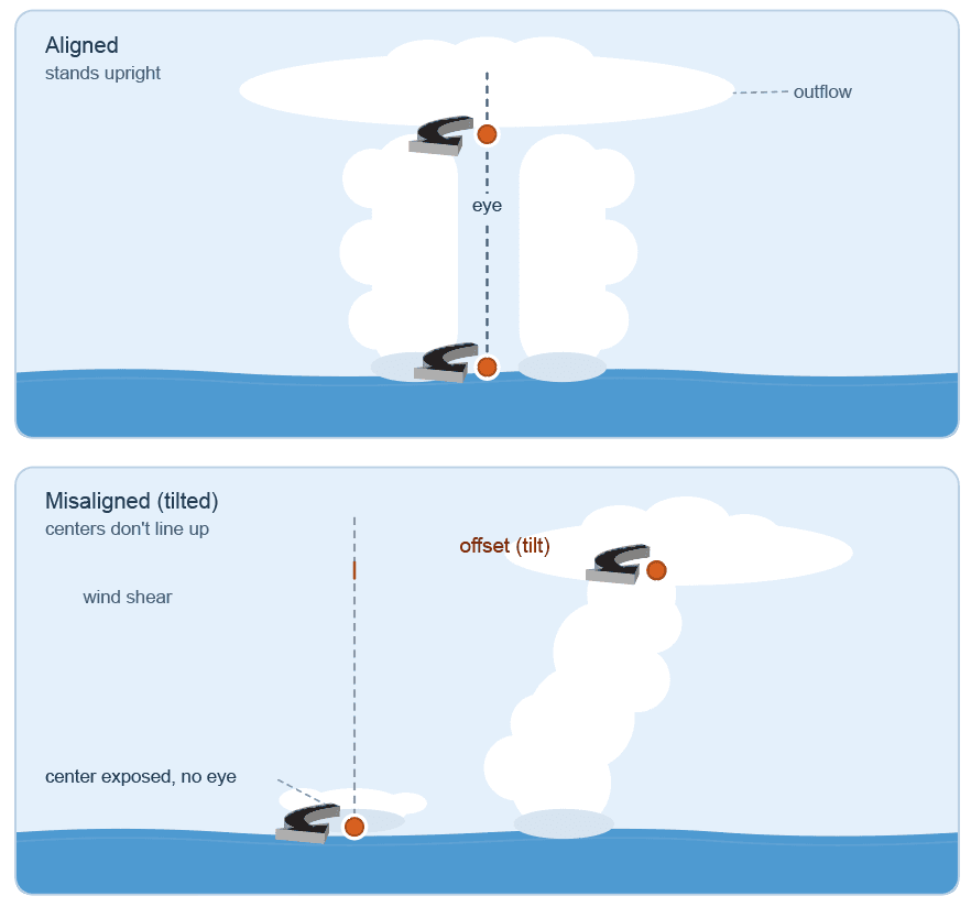 Graphic representation of a tilted versus aligned hurricane.