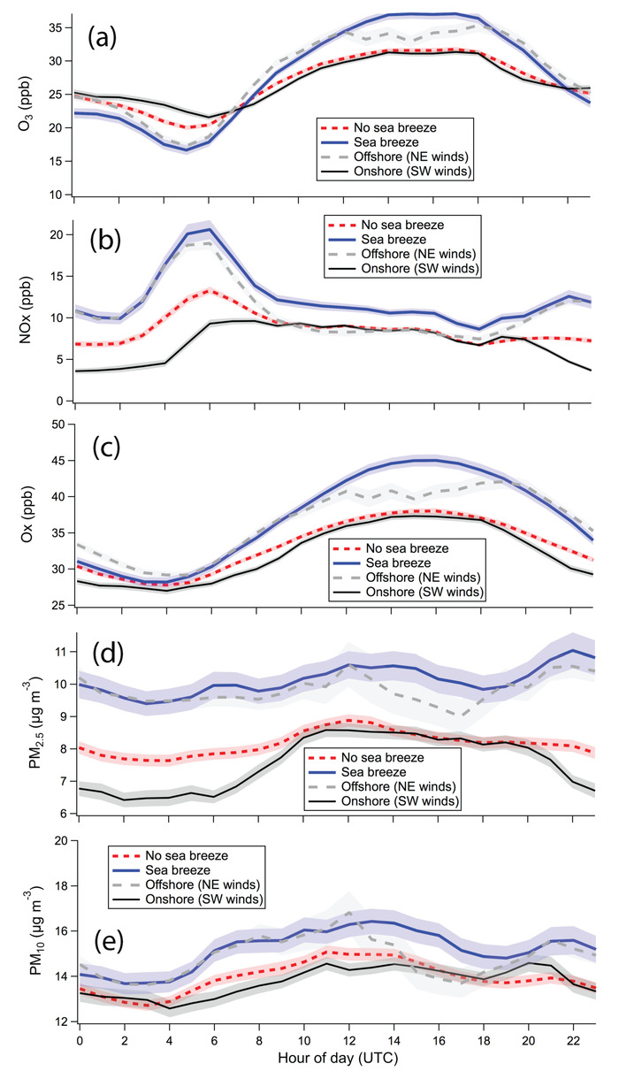 The mean impact of sea breeze on air quality in Plymouth City Center shown as diurnal cycles, focusing on the months of May to July. Dr. Yang added: "In the city center, the increases in nitrogen oxides and aerosols at around 06:00 UTC and their decreases after 20:00 UTC were partly related to the local traffic. (Image credit: PML)