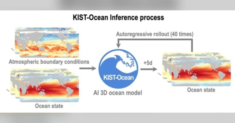 Predictions are made using the KIST-Ocean model, which has been trained on big data from atmospheric and oceanic observations and simulations spanning several decades. (Image credit: Korea Institute of Science and Technology)