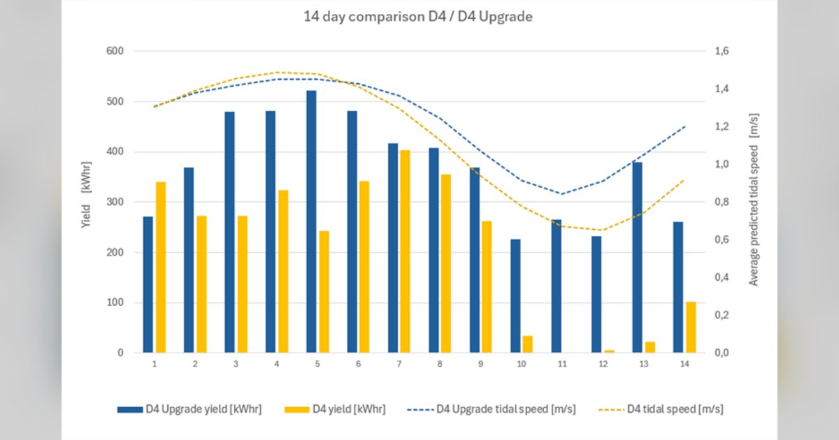 A power production graph comparing daily energy production from the Dragon 4 power plant before and after the upgrade. (Image credit: Minesto)