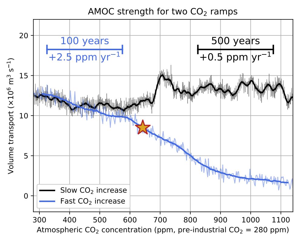 AMOC strength for a slow (+0.5 ppm yr⁻¹, black) and fast (+2.5 ppm yr⁻¹, blue) increase in atmospheric CO2. The yellow star marks the onset of the AMOC collapse under fast warming, at around +2°C in this model. (Image credit: UU)