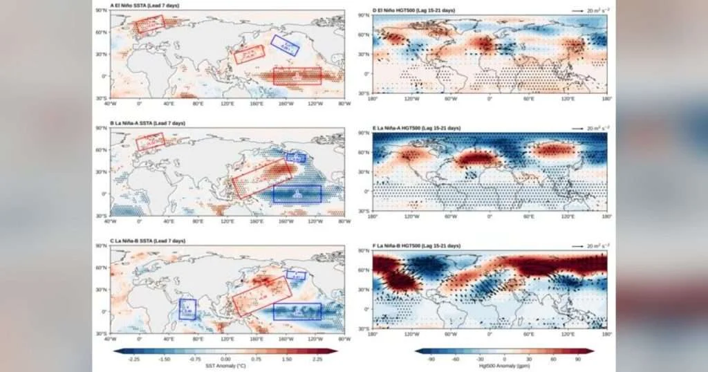 Panels A–C show the SSTA precursor signals for the El Niño, La Niña-A and La Niña-B categories, respectively (unit: °C; averaged over the 7 days before forecast initialization). Panels D–F show the 500-hPa geopotential height anomalies (unit: gpm) superimposed with wave activity fluxes (arrows; unit: m2 s-2) during the third week after forecast initialization. The black dots indicate the anomalies that pass the 99% confidence level. (Image credit: Science China Press)