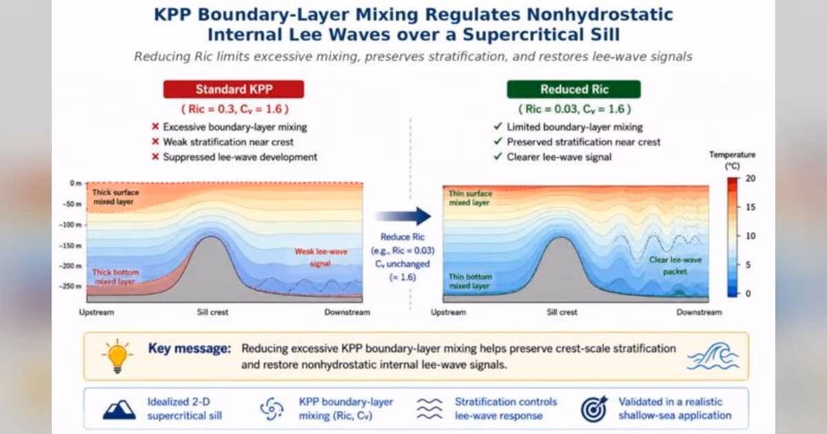 KPP Boundary-Layer Mixing Regulates Nonhydrostatic Internal Lee Waves over a Supercritical Sill. (Image credit: Xuefeng Zhang)