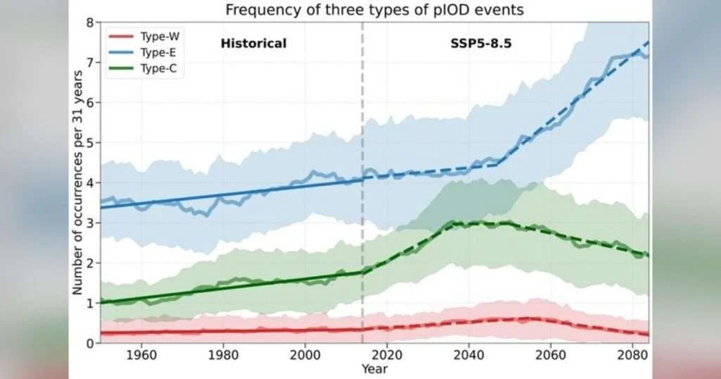 Frequency of three types of pIOD events. (Image credit: Ronghui Zhang)