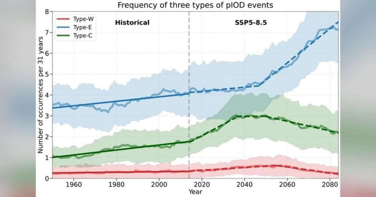 Frequency of three types of pIOD events. (Image credit: Ronghui Zhang)