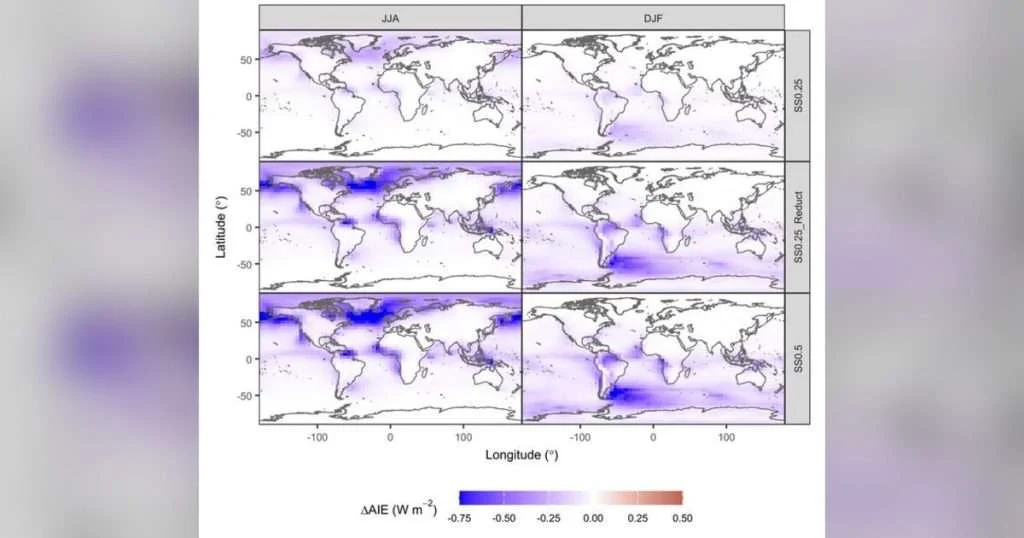 Modeled first aerosol indirect effect arising from the additional Aitken-mode mPOA that the Gantt2011 parameterization omits, shown for two cloud supersaturations and two seasons. Blue shading indicates radiative cooling due to increased cloud albedo. The effect is moderate when averaged over the global ocean but pronounced over biologically productive waters, particularly in the summertime North Atlantic and the wintertime Southern Ocean. (Image credit: Science China Press)