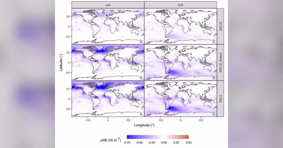 Modeled first aerosol indirect effect arising from the additional Aitken-mode mPOA that the Gantt2011 parameterization omits, shown for two cloud supersaturations and two seasons. Blue shading indicates radiative cooling due to increased cloud albedo. The effect is moderate when averaged over the global ocean but pronounced over biologically productive waters, particularly in the summertime North Atlantic and the wintertime Southern Ocean. (Image credit: Science China Press)